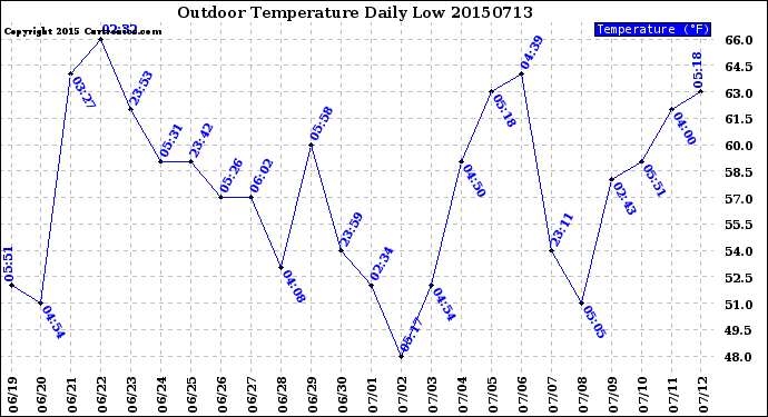 Milwaukee Weather Outdoor Temperature<br>Daily Low