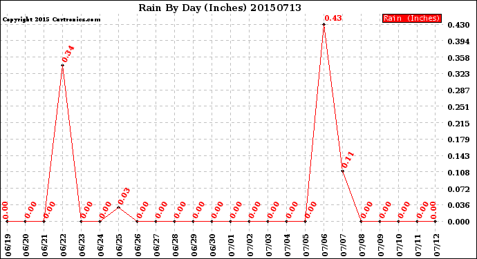 Milwaukee Weather Rain<br>By Day<br>(Inches)