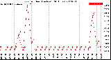 Milwaukee Weather Rain<br>per Hour<br>(Inches)<br>(24 Hours)