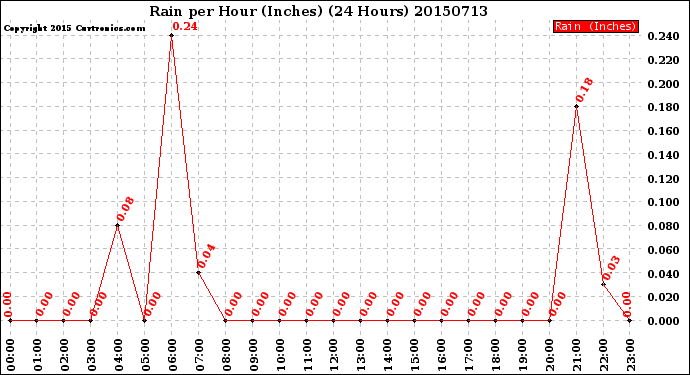 Milwaukee Weather Rain<br>per Hour<br>(Inches)<br>(24 Hours)