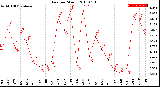 Milwaukee Weather Rain<br>per Month