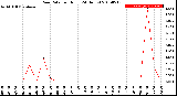 Milwaukee Weather Rain Rate<br>per Hour<br>(24 Hours)