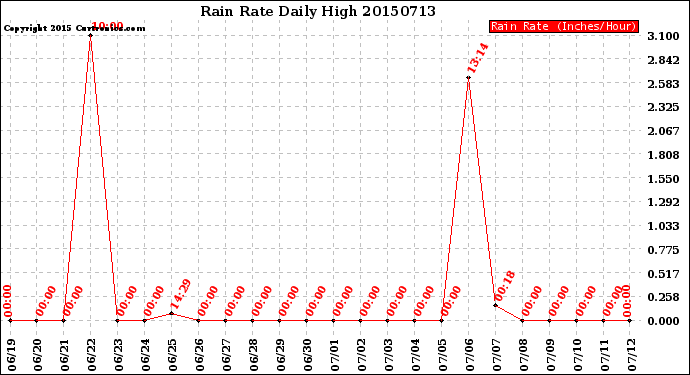 Milwaukee Weather Rain Rate<br>Daily High