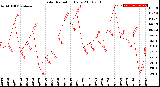 Milwaukee Weather Solar Radiation<br>Daily