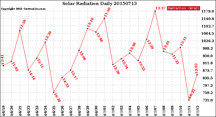 Milwaukee Weather Solar Radiation<br>Daily