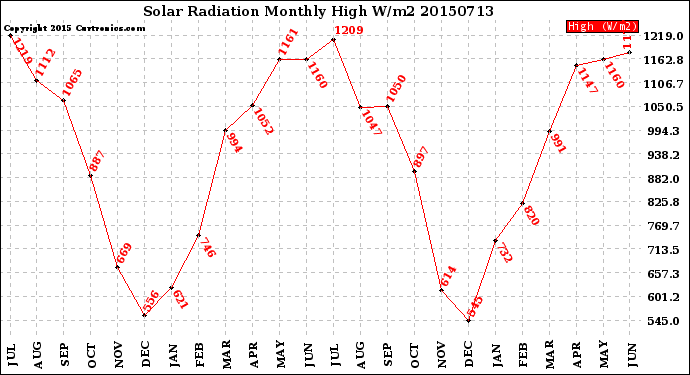 Milwaukee Weather Solar Radiation<br>Monthly High W/m2