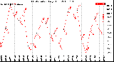 Milwaukee Weather THSW Index<br>Daily High