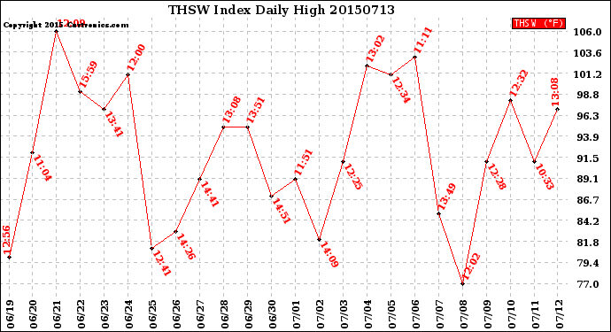 Milwaukee Weather THSW Index<br>Daily High