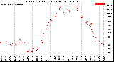 Milwaukee Weather THSW Index<br>per Hour<br>(24 Hours)