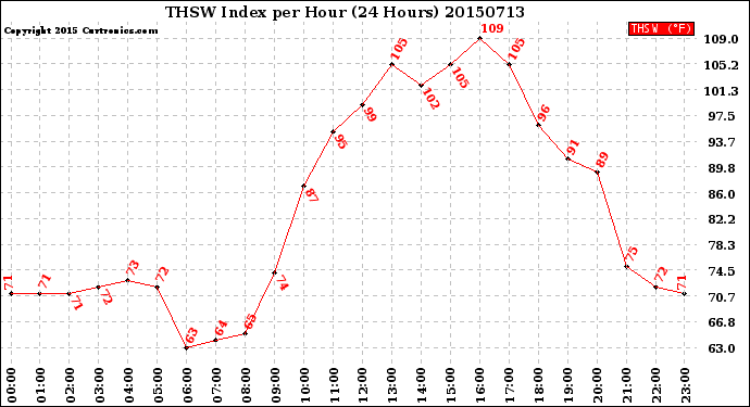 Milwaukee Weather THSW Index<br>per Hour<br>(24 Hours)