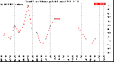 Milwaukee Weather Wind Speed<br>Average<br>(24 Hours)