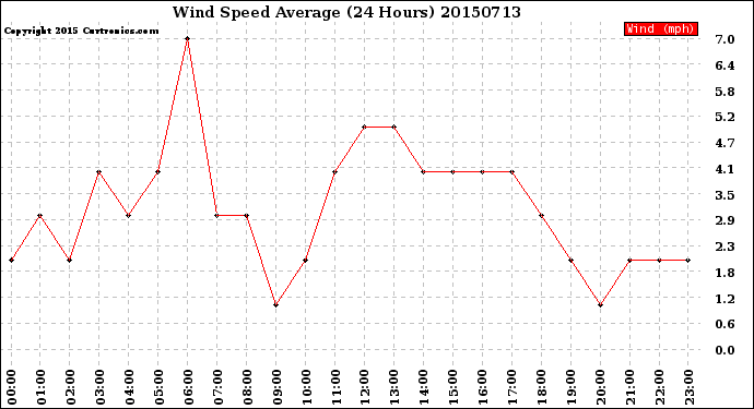 Milwaukee Weather Wind Speed<br>Average<br>(24 Hours)