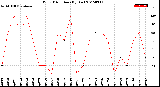 Milwaukee Weather Wind Direction<br>(By Day)