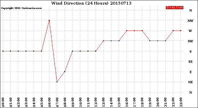 Milwaukee Weather Wind Direction<br>(24 Hours)