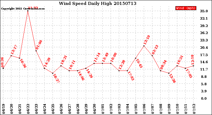 Milwaukee Weather Wind Speed<br>Daily High