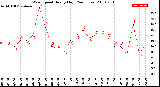 Milwaukee Weather Wind Speed<br>Hourly High<br>(24 Hours)