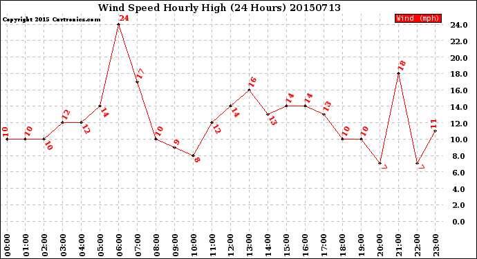 Milwaukee Weather Wind Speed<br>Hourly High<br>(24 Hours)
