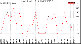 Milwaukee Weather Wind Direction<br>Daily High