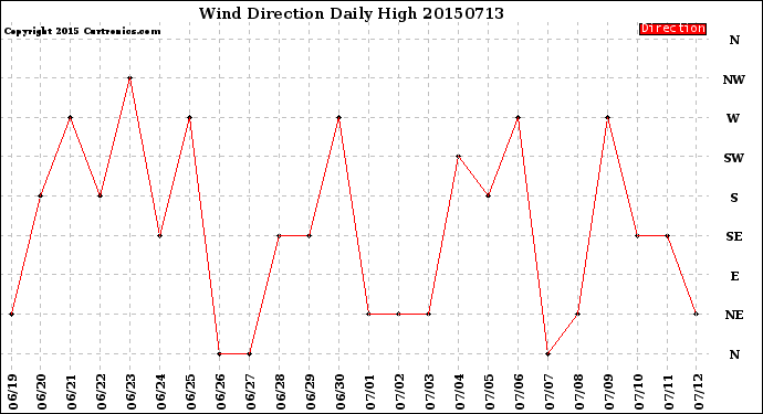 Milwaukee Weather Wind Direction<br>Daily High