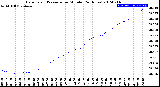 Milwaukee Weather Barometric Pressure<br>per Minute<br>(24 Hours)