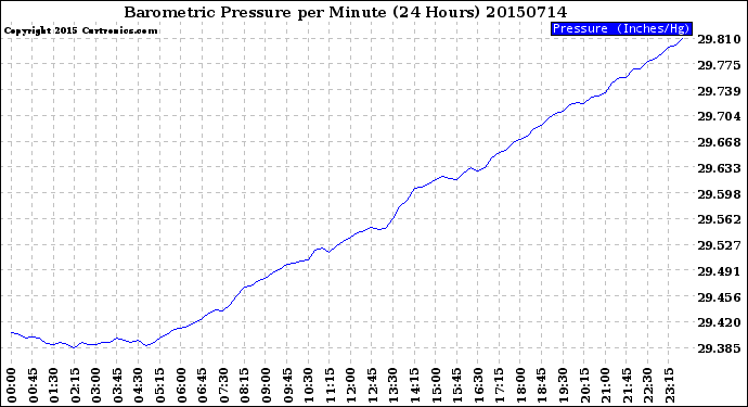 Milwaukee Weather Barometric Pressure<br>per Minute<br>(24 Hours)