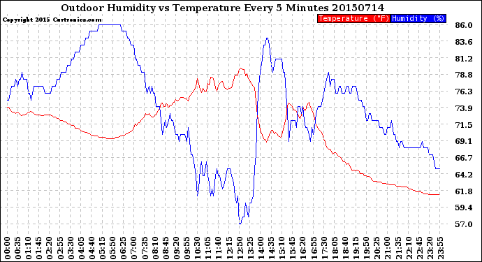 Milwaukee Weather Outdoor Humidity<br>vs Temperature<br>Every 5 Minutes