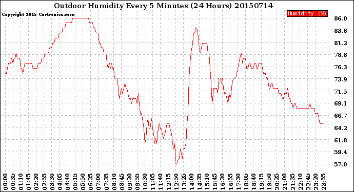 Milwaukee Weather Outdoor Humidity<br>Every 5 Minutes<br>(24 Hours)