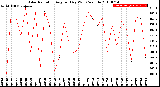 Milwaukee Weather Solar Radiation<br>Avg per Day W/m2/minute