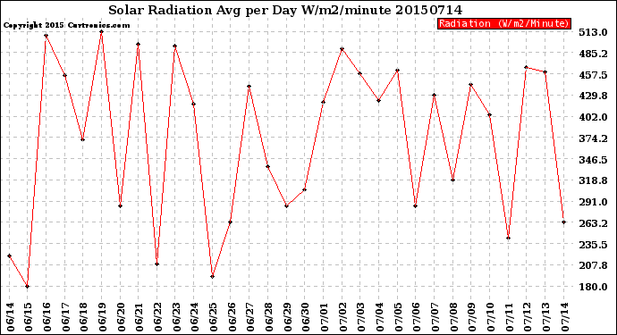 Milwaukee Weather Solar Radiation<br>Avg per Day W/m2/minute