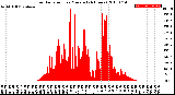 Milwaukee Weather Solar Radiation<br>per Minute<br>(24 Hours)