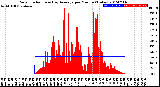 Milwaukee Weather Solar Radiation<br>& Day Average<br>per Minute<br>(Today)