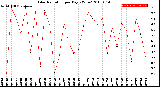 Milwaukee Weather Solar Radiation<br>per Day KW/m2