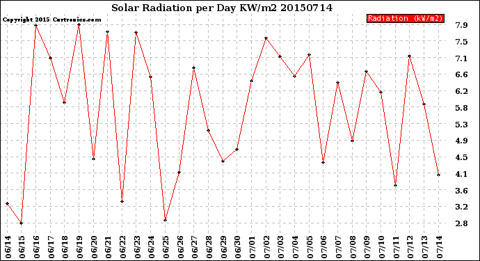 Milwaukee Weather Solar Radiation<br>per Day KW/m2