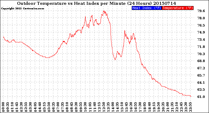Milwaukee Weather Outdoor Temperature<br>vs Heat Index<br>per Minute<br>(24 Hours)