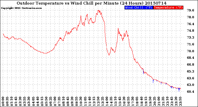 Milwaukee Weather Outdoor Temperature<br>vs Wind Chill<br>per Minute<br>(24 Hours)