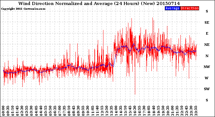 Milwaukee Weather Wind Direction<br>Normalized and Average<br>(24 Hours) (New)