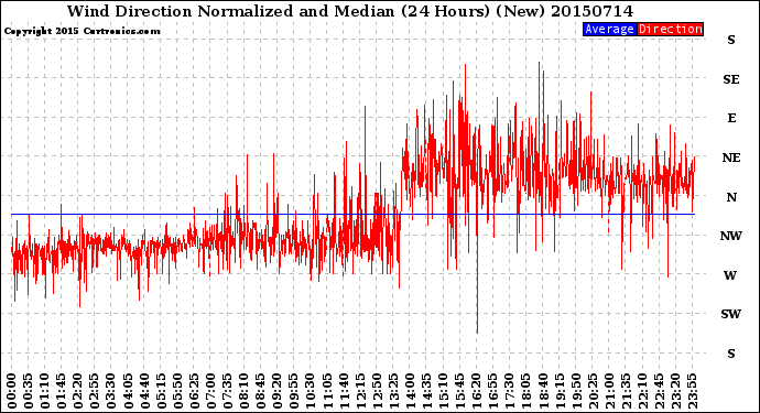 Milwaukee Weather Wind Direction<br>Normalized and Median<br>(24 Hours) (New)