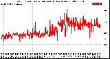 Milwaukee Weather Wind Direction<br>Normalized<br>(24 Hours) (New)