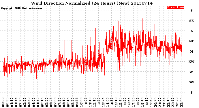 Milwaukee Weather Wind Direction<br>Normalized<br>(24 Hours) (New)