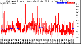 Milwaukee Weather Wind Speed<br>Actual and Average<br>by Minute<br>(24 Hours) (New)