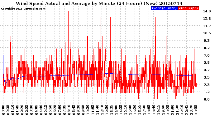 Milwaukee Weather Wind Speed<br>Actual and Average<br>by Minute<br>(24 Hours) (New)
