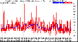 Milwaukee Weather Wind Speed<br>Actual and 10 Minute<br>Average<br>(24 Hours) (New)