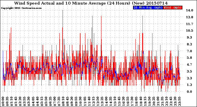 Milwaukee Weather Wind Speed<br>Actual and 10 Minute<br>Average<br>(24 Hours) (New)