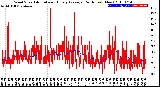 Milwaukee Weather Wind Speed<br>Actual and Hourly<br>Average<br>(24 Hours) (New)