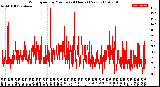 Milwaukee Weather Wind Speed<br>by Minute<br>(24 Hours) (New)