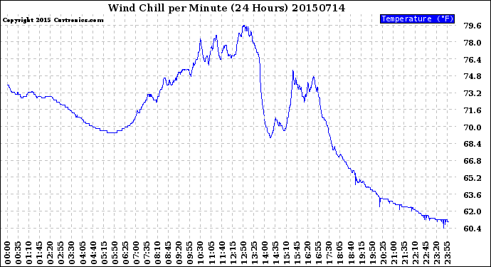 Milwaukee Weather Wind Chill<br>per Minute<br>(24 Hours)