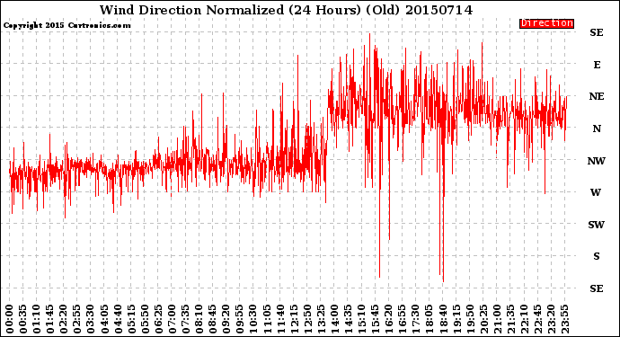 Milwaukee Weather Wind Direction<br>Normalized<br>(24 Hours) (Old)