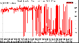 Milwaukee Weather Wind Direction<br>(24 Hours) (Raw)