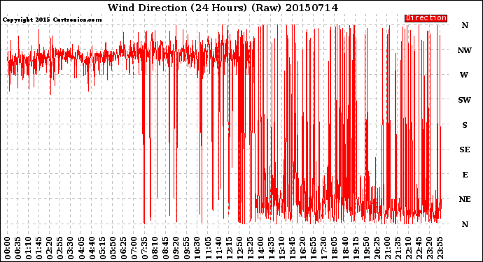 Milwaukee Weather Wind Direction<br>(24 Hours) (Raw)