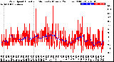 Milwaukee Weather Wind Speed<br>Actual and Median<br>by Minute<br>(24 Hours) (Old)